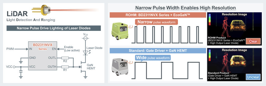Il nuovo circuito integrato per gate driver ultra-veloce di ROHM: ottimizzare le prestazioni dei dispositivi GaN